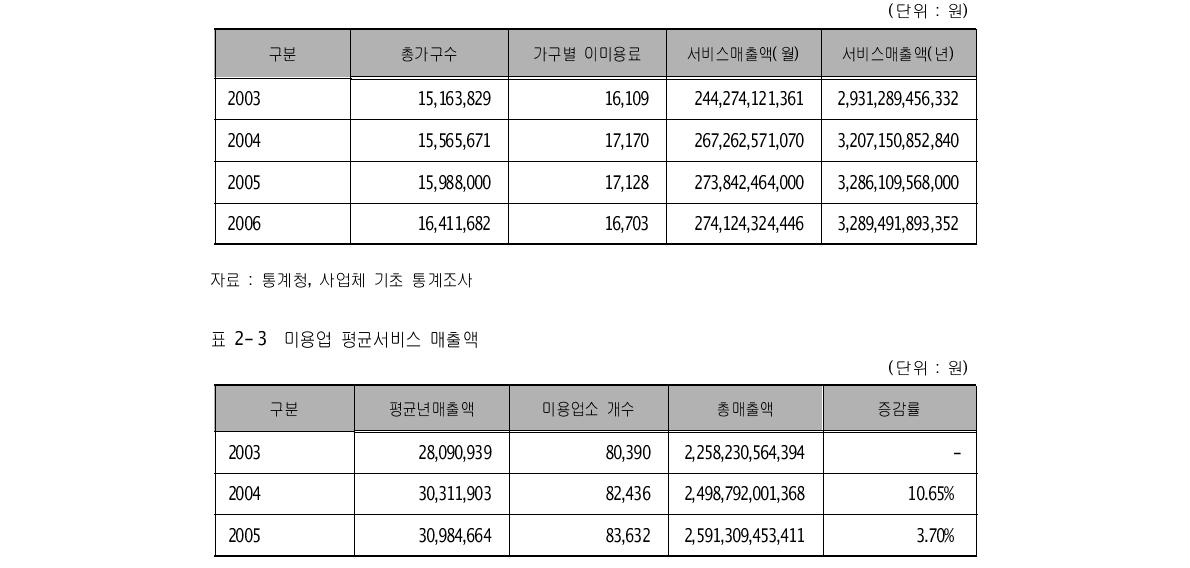 이미용업 시장규모 (단위 : 원)