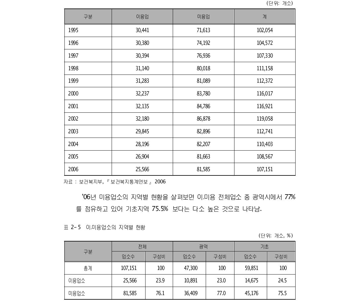 이․미용업소의 연도별 현황(1995 ～2006) (단위: 개소)