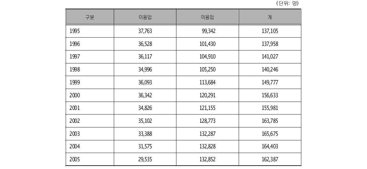 이․미용업소의 종사자수 현황(1995 ～2005) (단위: 명)