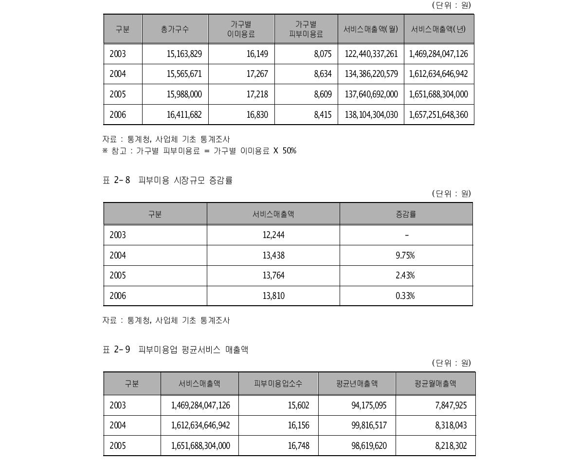 피부미용 시장규모 (단위 : 원)