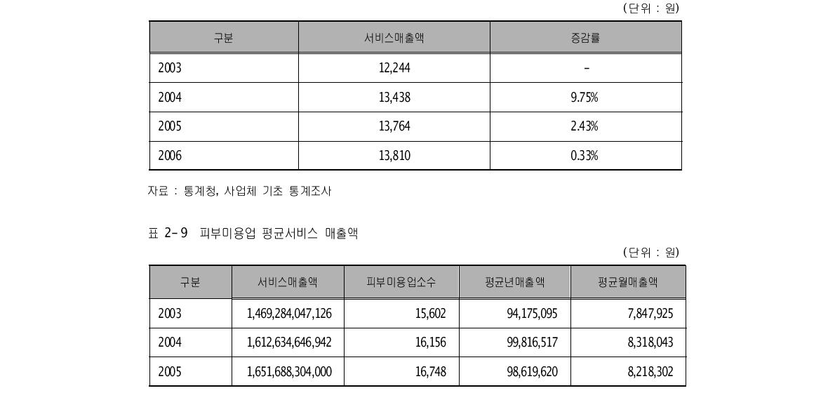 피부미용 시장규모 증감률 (단위 : 원)