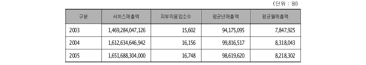 피부미용업 평균서비스 매출액 (단위 : 원)