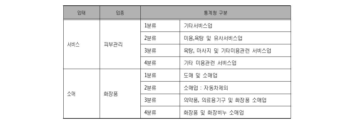 피부미용업주 사업자등록증 발급시 신청하는 업태 및 업종 종류