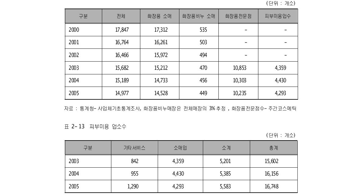 화장품 및 화장비누 소매업 수(소매 4분류) (단위 : 개소)