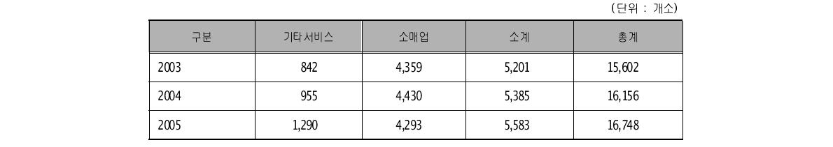 피부미용 업소수 (단위 : 개소)