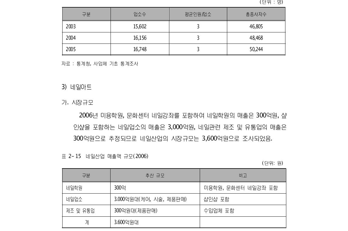 피부미용업 종사자수 (단위 : 명)