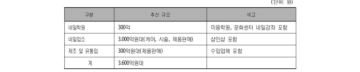 네일산업 매출액 규모(2006) (단위: 원)