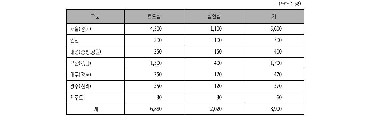 네일산업 종사자수 (단위: 명)