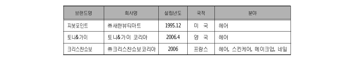 국내 진출 글로벌 아카데미