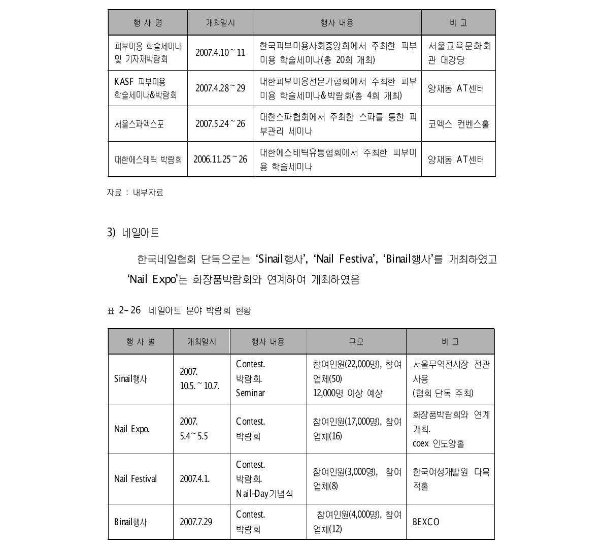 피부미용분야 박람회 현황