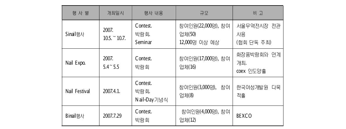 네일아트 분야 박람회 현황