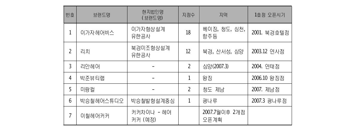 한국 미용실 중국진출 현황