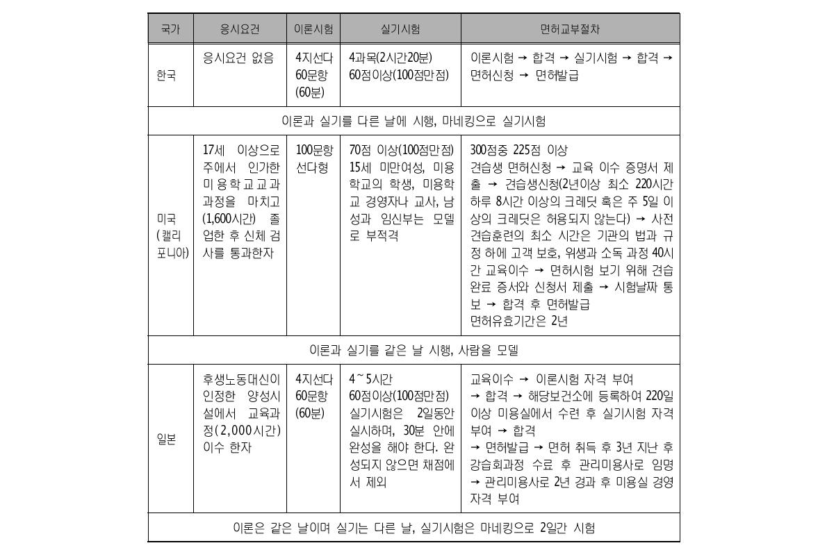 주요국의 미용사 자격시험