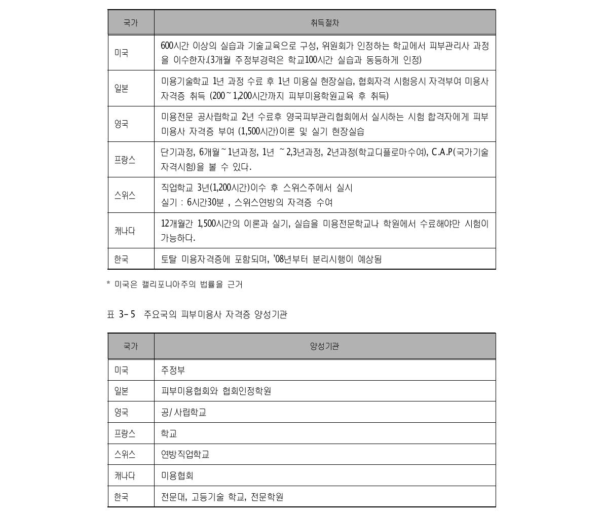 주요국의 피부미용사 자격증 취득절차