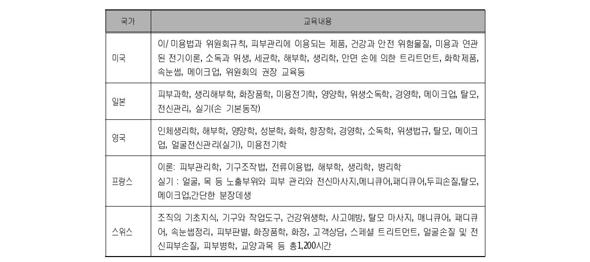 주요국의 피부미용사 자격증 관련 교육내용