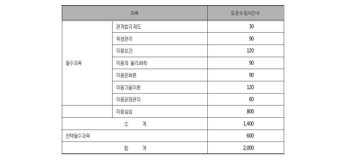 일본 미용사양성교육기관의 교과목과 표준수업시간수