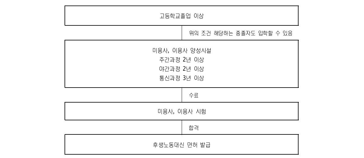 일본의 이용사, 미용사 자격 및 교육과정