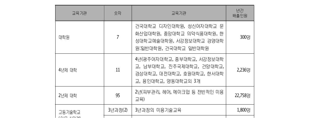 뷰티(미용)인력 배출 현황