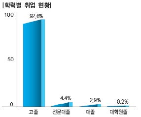 그림 3-1 학력별 미용사 취업현황