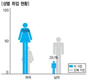 그림 3-2 성별 미용사 취업현황