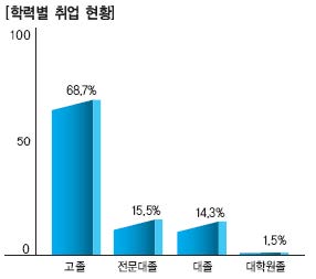 그림 3-3 학력별 피부미용사 및 체형관리사 취업현황