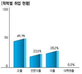 그림 3-5 학력별 메이크업아티스트 취업현황