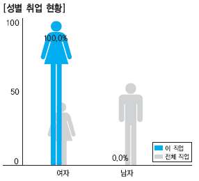 그림 3-6 성별 메이크업아티스트 취업현황