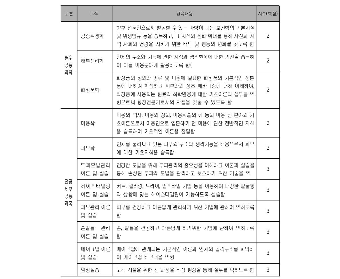 미용분야 필수과목 내용 및 교육시간