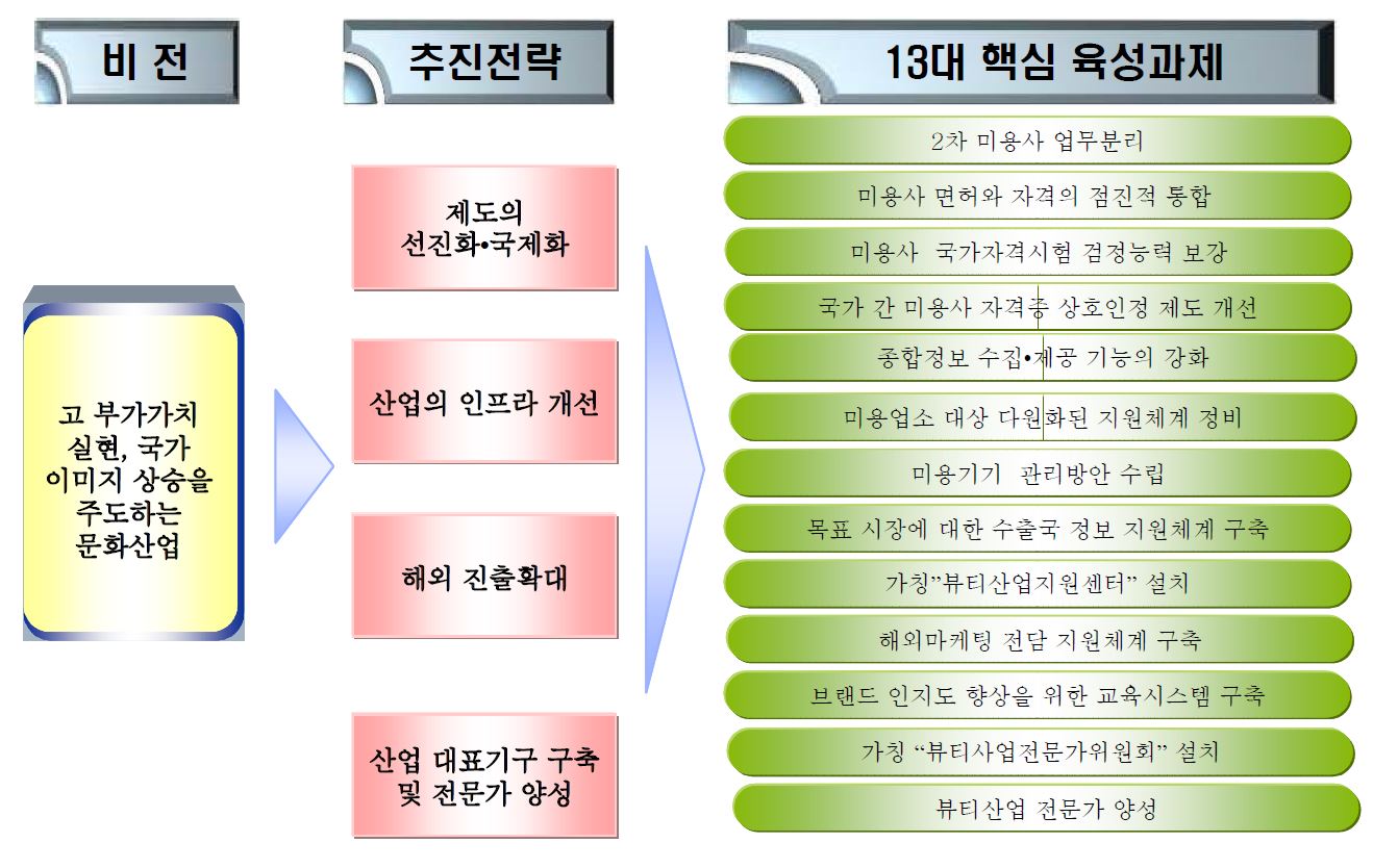 그림 3-8 추진전략 및 대상과제