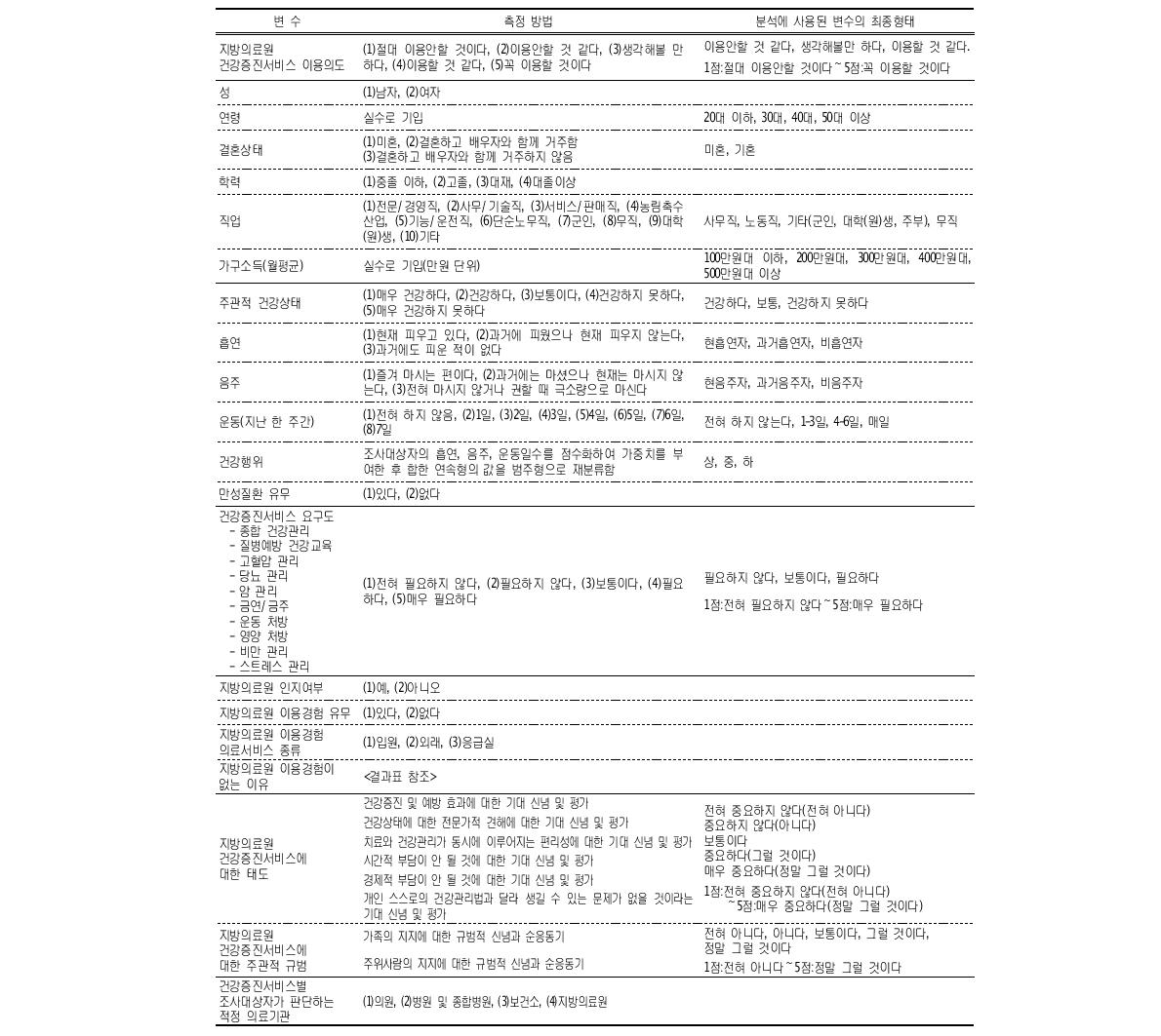 지역주민 대상 설문조사 문항