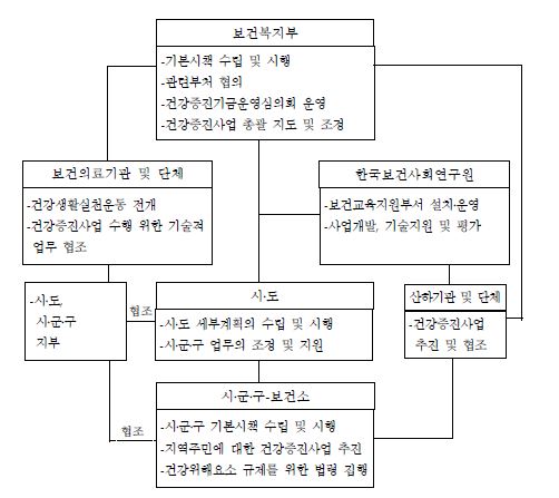 건강증진사업 추진체계