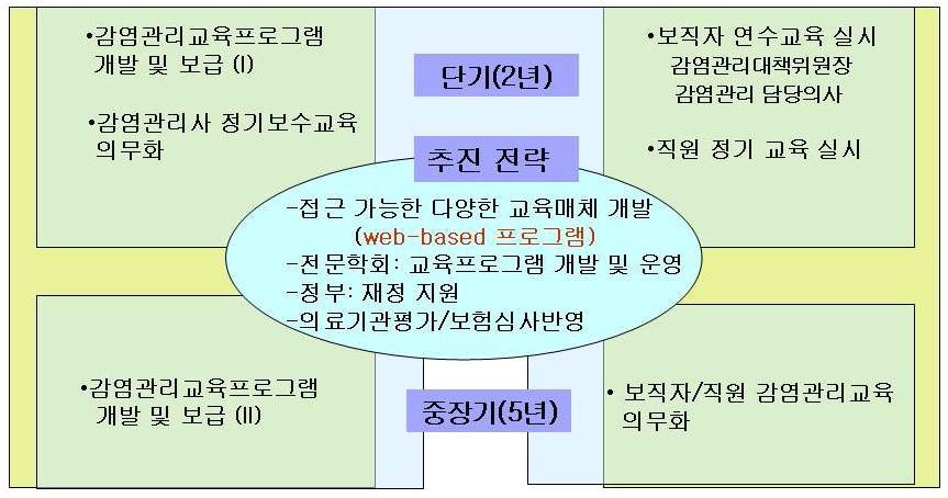 그림 4-9. 중소병원의 감염관리교육 및 연수 프로그램 개발