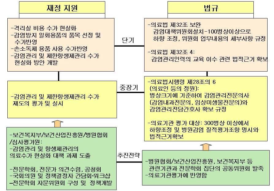 그림 중소병원의 4-11. 감염관리 활성화를 위한 재정지원 및 법규정비