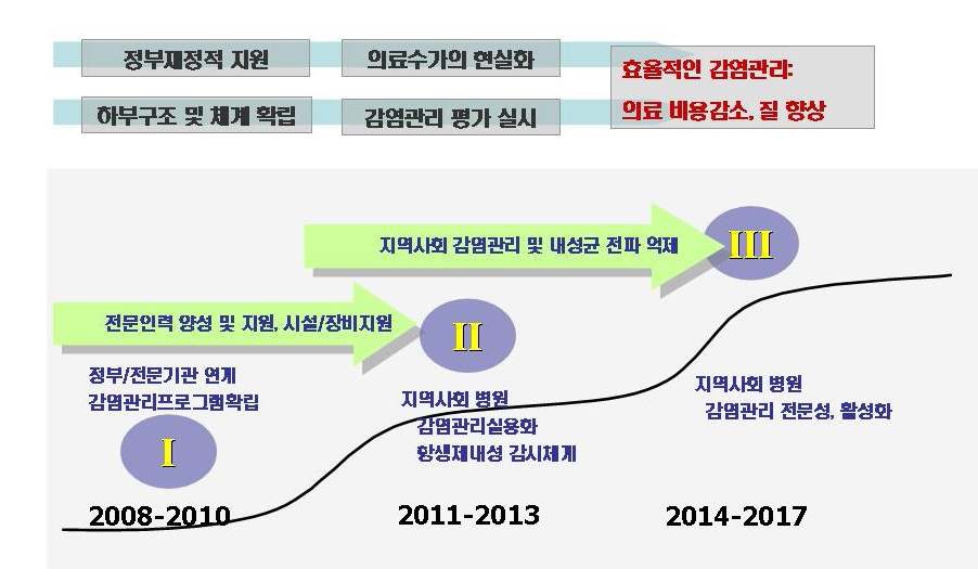 그림 4-14. 중소병원의 감염관리 체계의 중장기 비젼