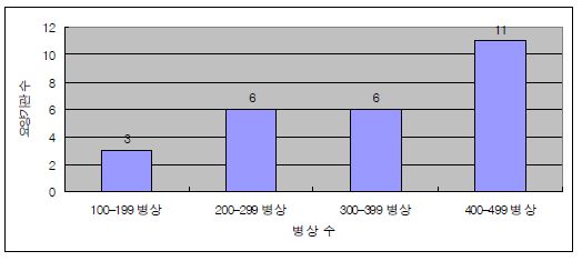 그림3-1. VRE격리 요양기관의병상수에 따른분포