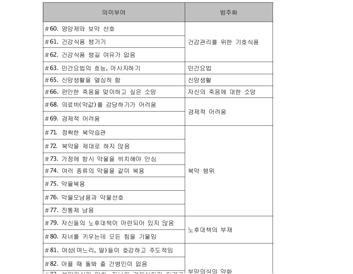 농어촌 여성노인의 면담자료 의미부여에 대한 범주화 결과(계속)