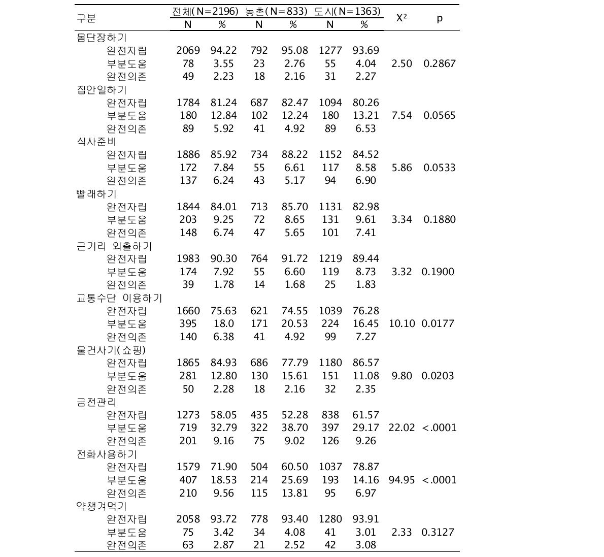 수단적 일상생활 수행정도