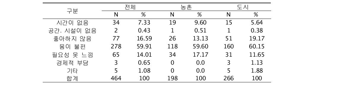 규칙적 운동 미실천 이유