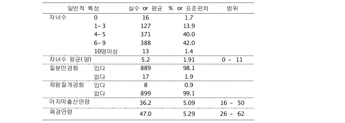 대상자의 산과력 관련 특성