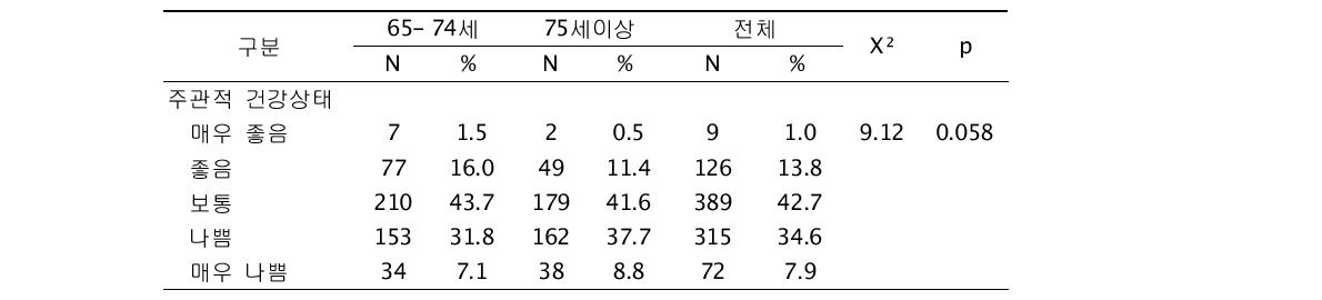 연령에 따른 주관적 건강상태