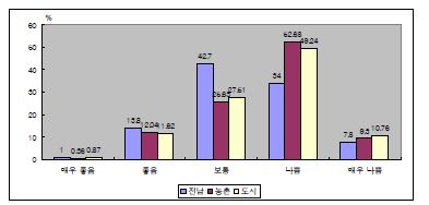 그림 4-4. 지역별 여성노인의 주관적 건강상태