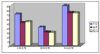 그림 4-6. 지역별 신체기능상의 문제율