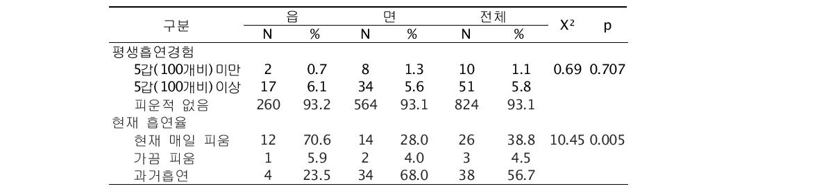 거주지별 흡연율