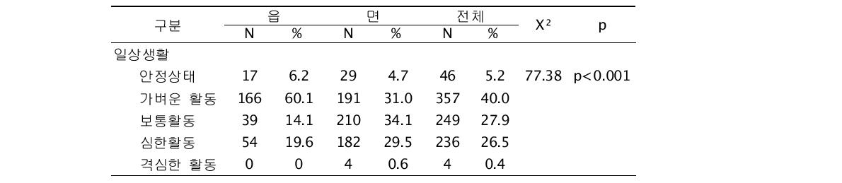 거주지에 따른 일상생활 활동정도