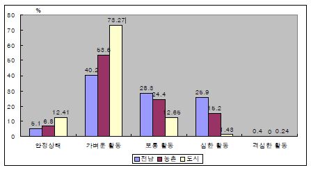 그림 4-7. 지역별 여성노인의 일상생활활동 종류