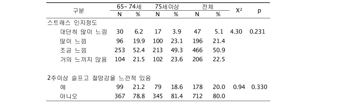 연령에 따른 스트레스와 절망감 인지율