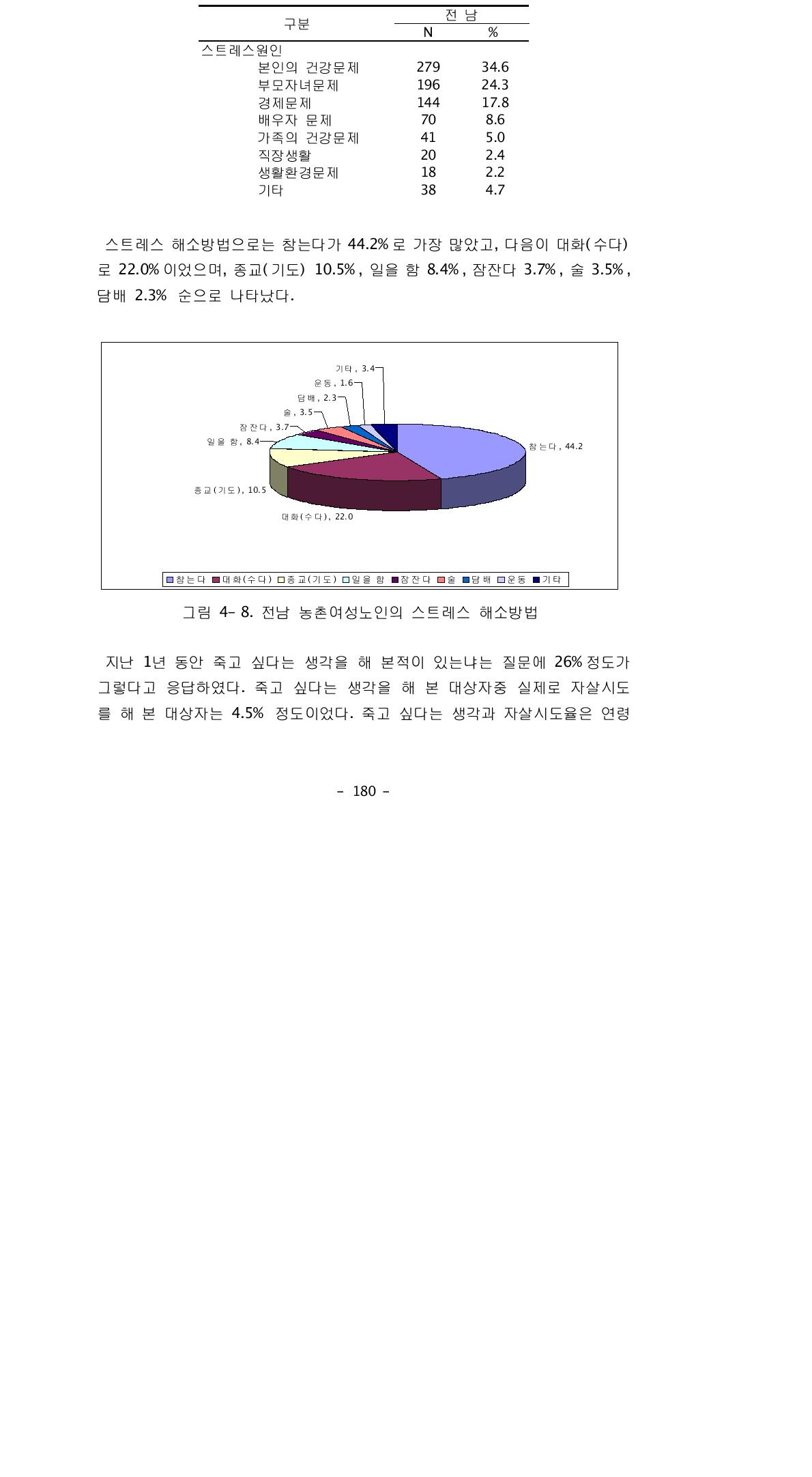 스트레스 원인