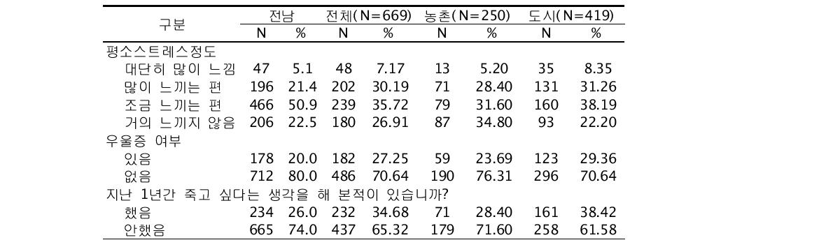 지역별 정신건강