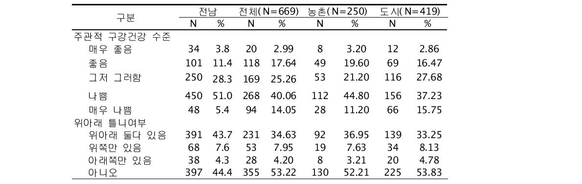 지역별 주관적 구강건강