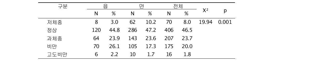 거주지에 따른 비만도